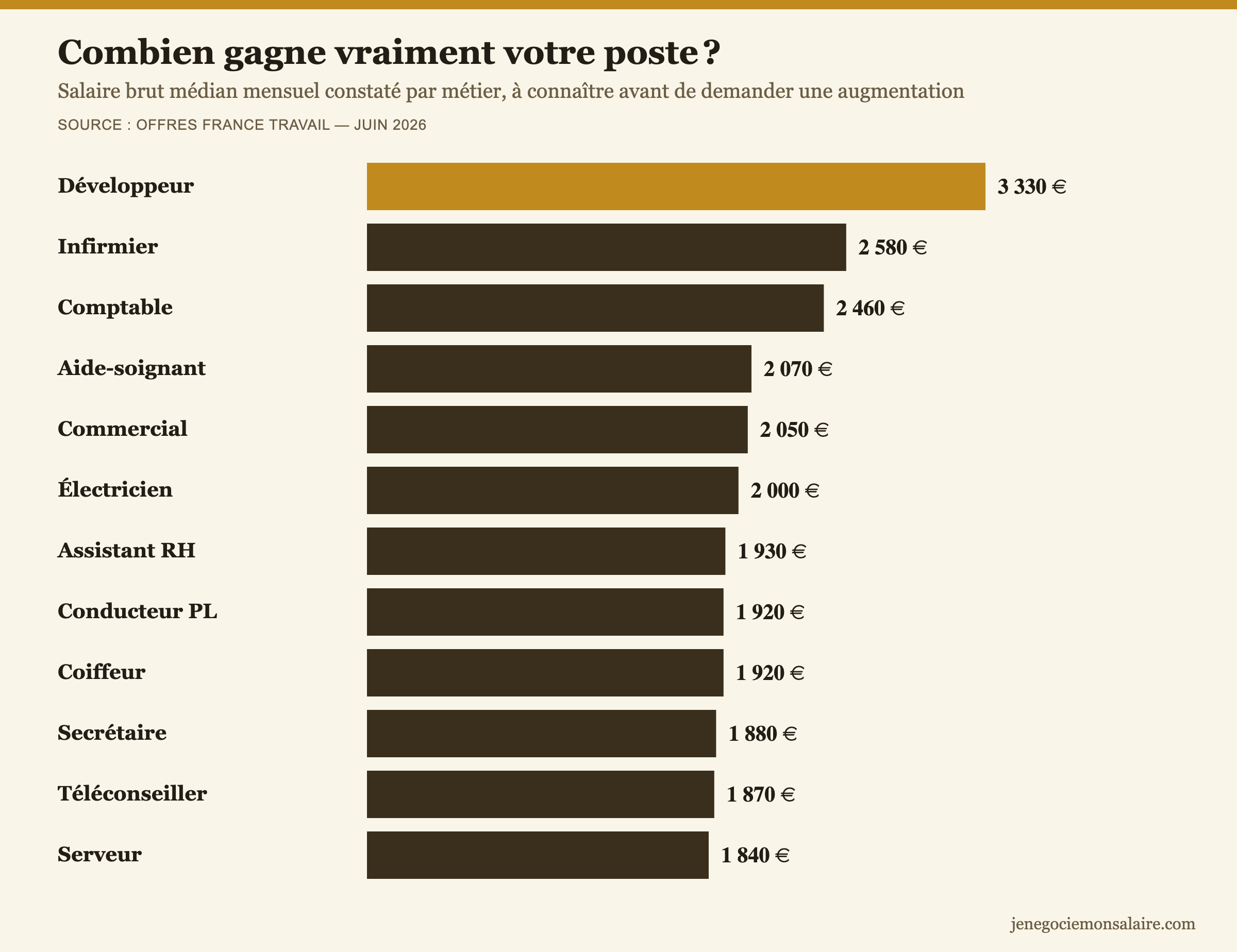Salaire brut médian mensuel par métier en France selon France Travail, pour savoir combien demander en augmentation (juin 2026)